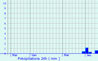 Graphique des précipitations prvues pour Yronde-et-Buron