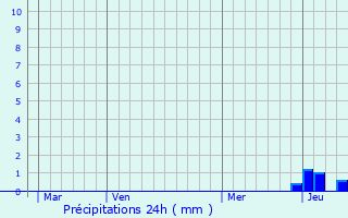 Graphique des précipitations prvues pour Bort-l