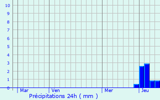 Graphique des précipitations prvues pour Montcet