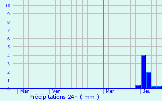 Graphique des précipitations prvues pour Sault-Brnaz