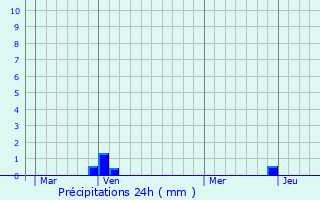 Graphique des précipitations prvues pour Pigut