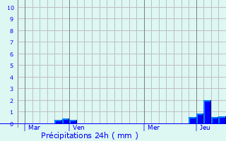 Graphique des précipitations prvues pour Poisy