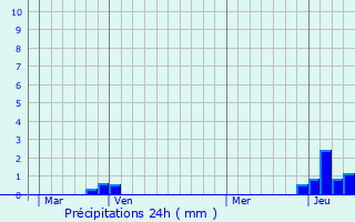 Graphique des précipitations prvues pour Scientrier