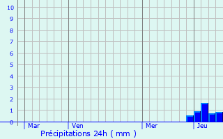 Graphique des précipitations prvues pour Pont-du-Navoy