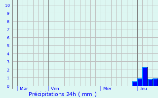 Graphique des précipitations prvues pour Chtelneuf