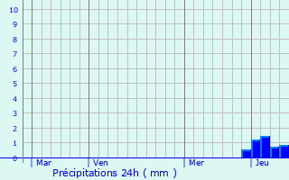 Graphique des précipitations prvues pour Marnay