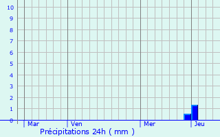 Graphique des précipitations prvues pour Villosanges