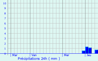 Graphique des précipitations prvues pour Neuville