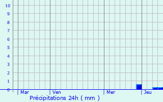 Graphique des précipitations prvues pour Sahune