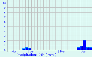 Graphique des précipitations prvues pour Meythet