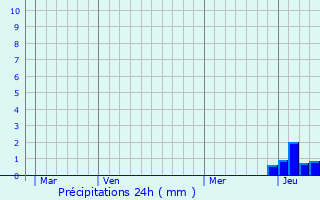 Graphique des précipitations prvues pour Fontenu