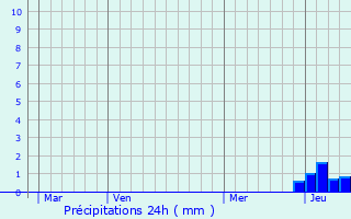 Graphique des précipitations prvues pour La Marre