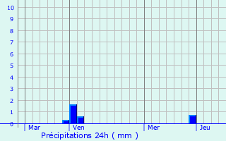 Graphique des précipitations prvues pour La Freissinouse