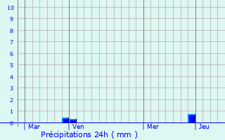 Graphique des précipitations prvues pour Rennes-le-Chteau