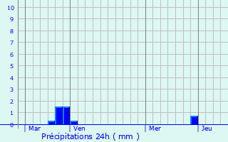 Graphique des précipitations prvues pour Angles