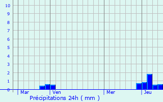 Graphique des précipitations prvues pour Annecy