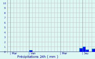 Graphique des précipitations prvues pour Le Crest