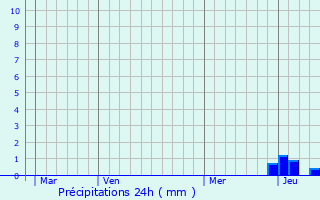 Graphique des précipitations prvues pour Lachaux