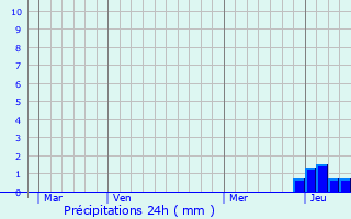 Graphique des précipitations prvues pour Plasne