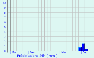 Graphique des précipitations prvues pour Combrailles