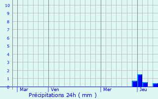 Graphique des précipitations prvues pour Saint-Germain-prs-Herment