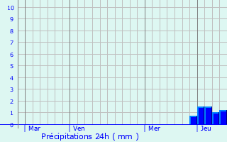 Graphique des précipitations prvues pour Villegaudin