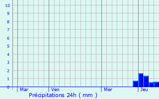 Graphique des précipitations prvues pour Pupillin