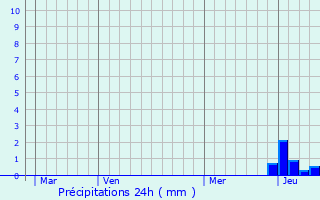 Graphique des précipitations prvues pour Mailly