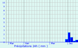 Graphique des précipitations prvues pour Saint-Bonnet-de-Cray