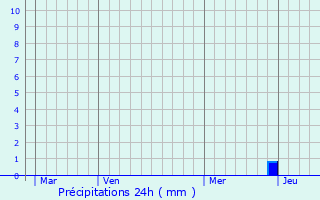 Graphique des précipitations prvues pour La Cassaigne