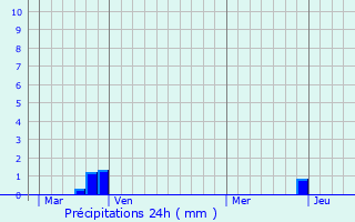 Graphique des précipitations prvues pour Saint-Andr-les-Alpes