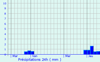 Graphique des précipitations prvues pour Svrier