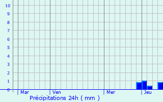 Graphique des précipitations prvues pour Plauzat