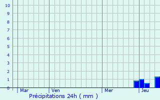 Graphique des précipitations prvues pour Singles