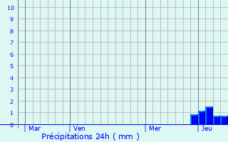 Graphique des précipitations prvues pour Lournand
