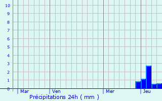 Graphique des précipitations prvues pour Barsia-sur-l