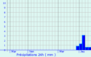 Graphique des précipitations prvues pour Maisod