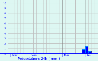 Graphique des précipitations prvues pour Montfermy