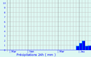 Graphique des précipitations prvues pour Lavigny