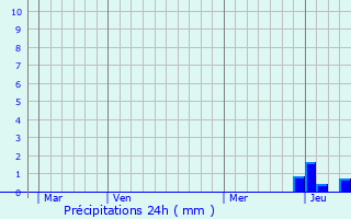 Graphique des précipitations prvues pour Aulhat-Saint-Privat