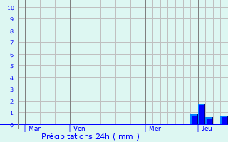 Graphique des précipitations prvues pour Manglieu