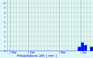 Graphique des précipitations prvues pour Saint-Flour