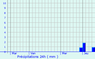 Graphique des précipitations prvues pour Charbonnier-les-Mines