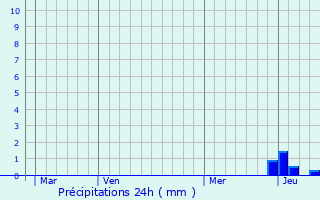 Graphique des précipitations prvues pour Bromont-Lamothe