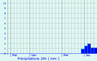 Graphique des précipitations prvues pour Lacrost