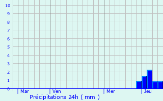 Graphique des précipitations prvues pour Montaigu