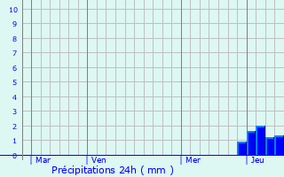 Graphique des précipitations prvues pour Huilly-sur-Seille