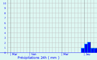 Graphique des précipitations prvues pour Montmorot