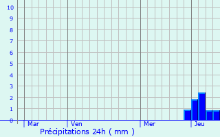 Graphique des précipitations prvues pour Cuiseaux