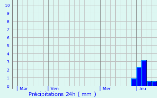 Graphique des précipitations prvues pour La Boissire